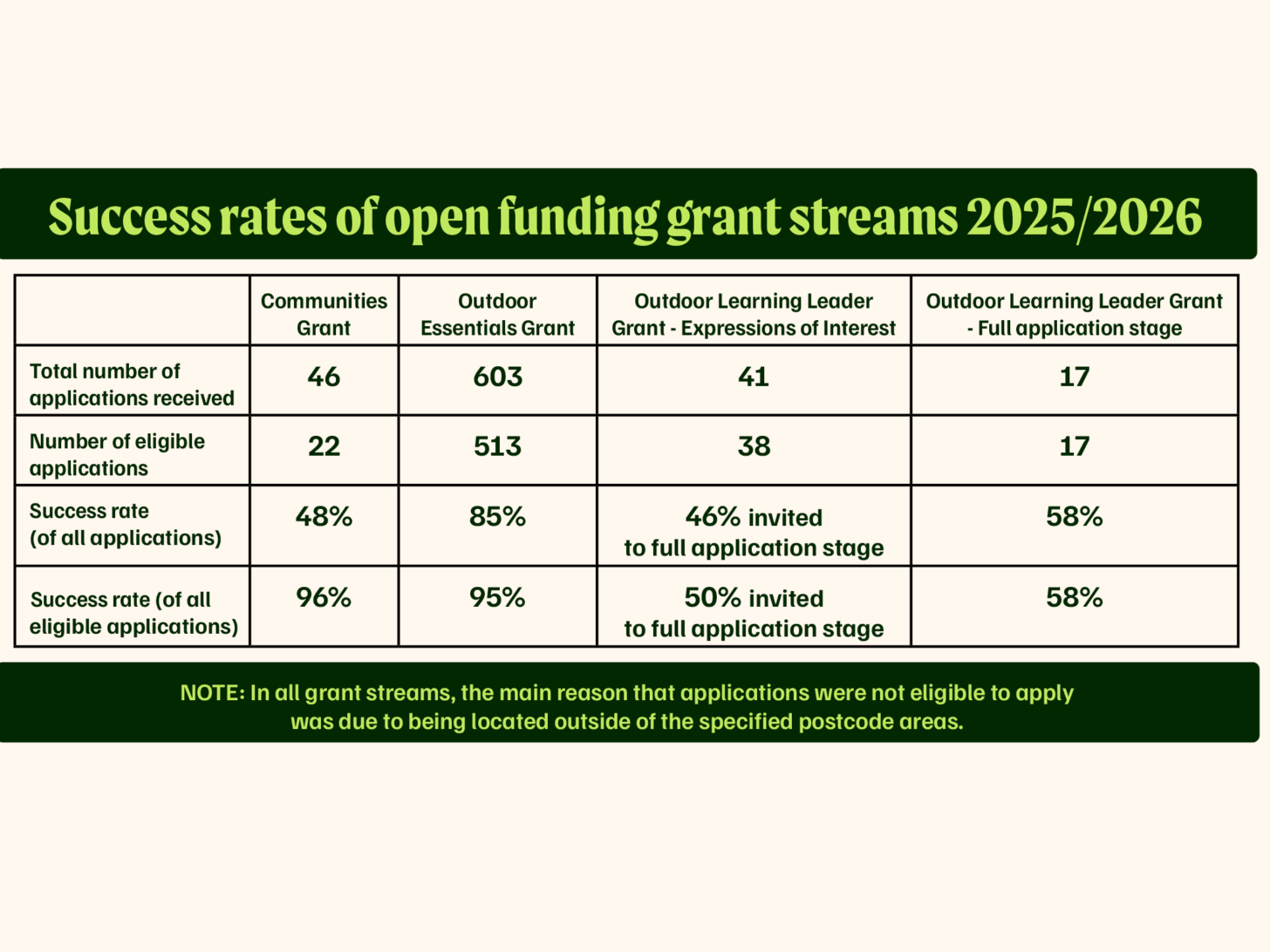 Success rates of open funding grant streams